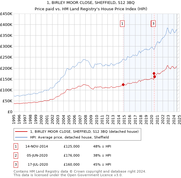 1, BIRLEY MOOR CLOSE, SHEFFIELD, S12 3BQ: Price paid vs HM Land Registry's House Price Index