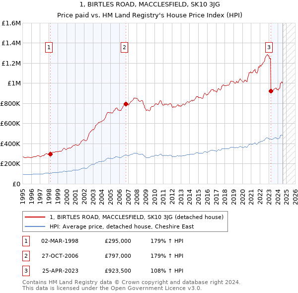 1, BIRTLES ROAD, MACCLESFIELD, SK10 3JG: Price paid vs HM Land Registry's House Price Index