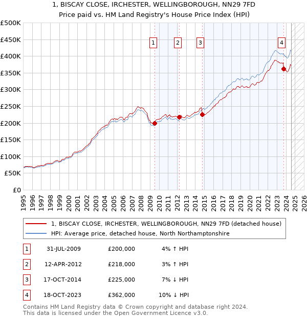 1, BISCAY CLOSE, IRCHESTER, WELLINGBOROUGH, NN29 7FD: Price paid vs HM Land Registry's House Price Index