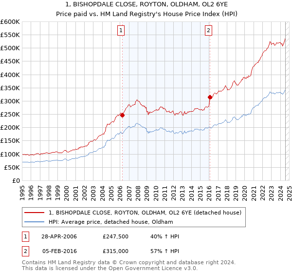 1, BISHOPDALE CLOSE, ROYTON, OLDHAM, OL2 6YE: Price paid vs HM Land Registry's House Price Index