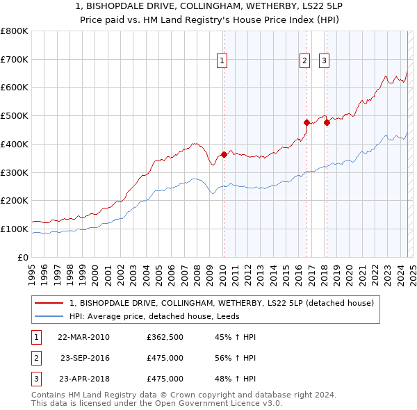 1, BISHOPDALE DRIVE, COLLINGHAM, WETHERBY, LS22 5LP: Price paid vs HM Land Registry's House Price Index