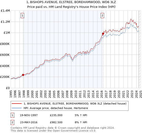 1, BISHOPS AVENUE, ELSTREE, BOREHAMWOOD, WD6 3LZ: Price paid vs HM Land Registry's House Price Index