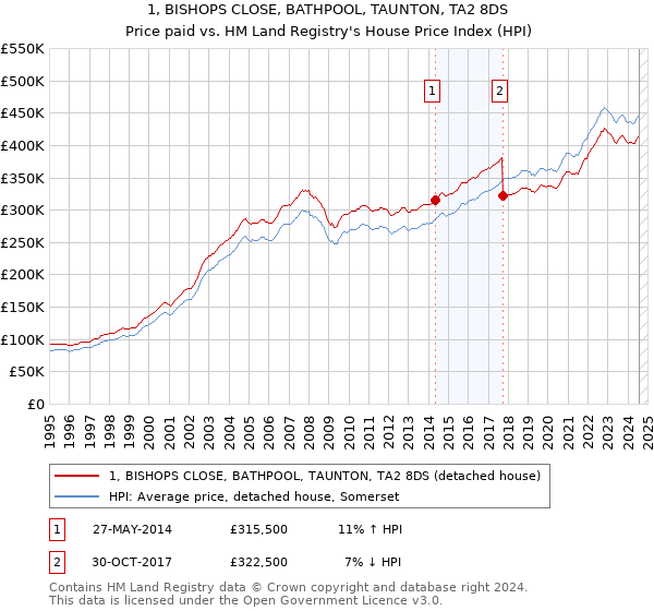 1, BISHOPS CLOSE, BATHPOOL, TAUNTON, TA2 8DS: Price paid vs HM Land Registry's House Price Index