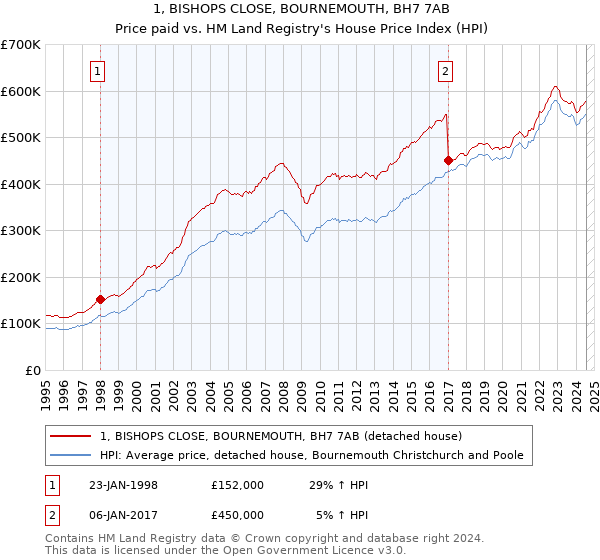 1, BISHOPS CLOSE, BOURNEMOUTH, BH7 7AB: Price paid vs HM Land Registry's House Price Index