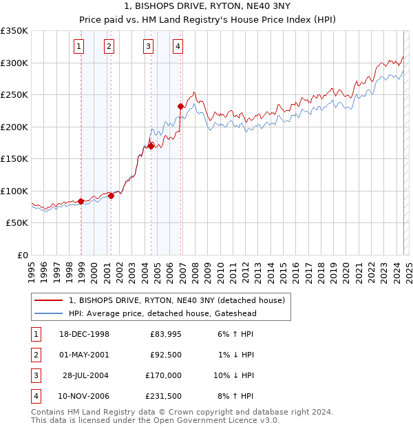 1, BISHOPS DRIVE, RYTON, NE40 3NY: Price paid vs HM Land Registry's House Price Index