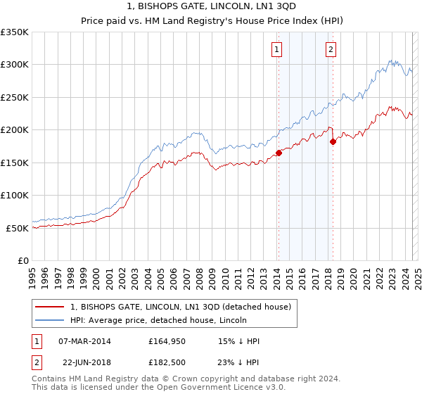 1, BISHOPS GATE, LINCOLN, LN1 3QD: Price paid vs HM Land Registry's House Price Index