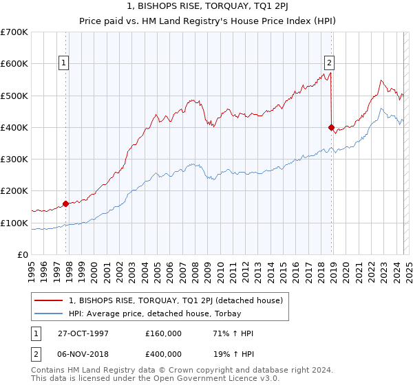 1, BISHOPS RISE, TORQUAY, TQ1 2PJ: Price paid vs HM Land Registry's House Price Index