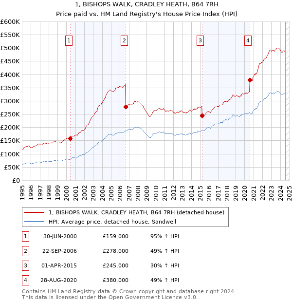 1, BISHOPS WALK, CRADLEY HEATH, B64 7RH: Price paid vs HM Land Registry's House Price Index