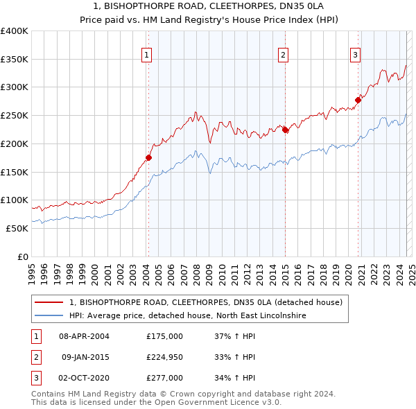 1, BISHOPTHORPE ROAD, CLEETHORPES, DN35 0LA: Price paid vs HM Land Registry's House Price Index