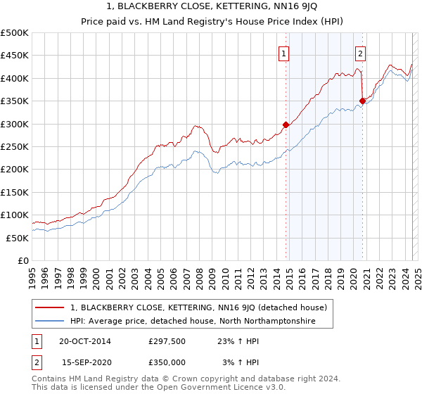 1, BLACKBERRY CLOSE, KETTERING, NN16 9JQ: Price paid vs HM Land Registry's House Price Index