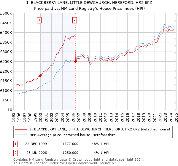 1, BLACKBERRY LANE, LITTLE DEWCHURCH, HEREFORD, HR2 6PZ: Price paid vs HM Land Registry's House Price Index