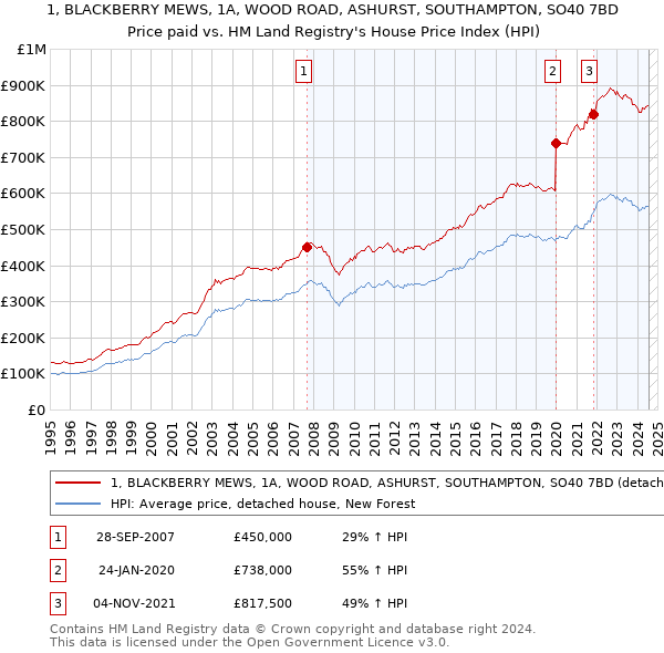 1, BLACKBERRY MEWS, 1A, WOOD ROAD, ASHURST, SOUTHAMPTON, SO40 7BD: Price paid vs HM Land Registry's House Price Index