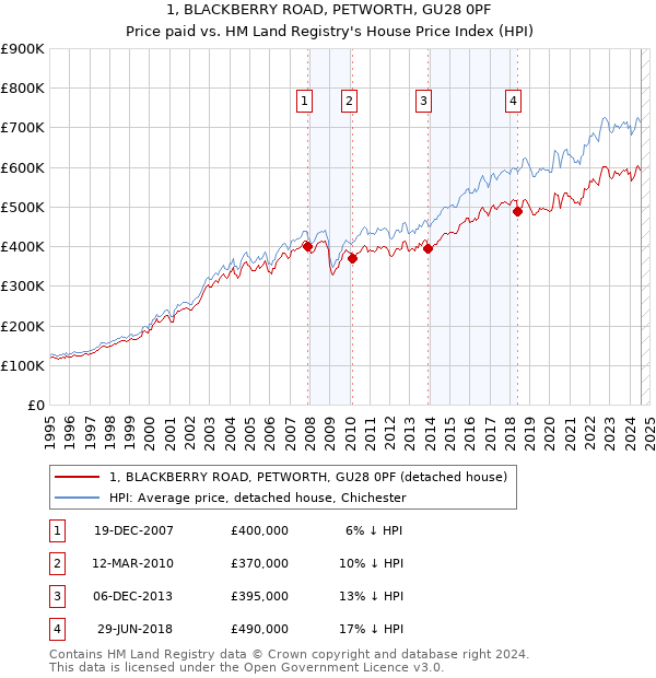 1, BLACKBERRY ROAD, PETWORTH, GU28 0PF: Price paid vs HM Land Registry's House Price Index