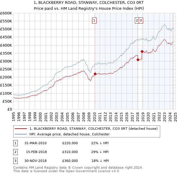 1, BLACKBERRY ROAD, STANWAY, COLCHESTER, CO3 0RT: Price paid vs HM Land Registry's House Price Index