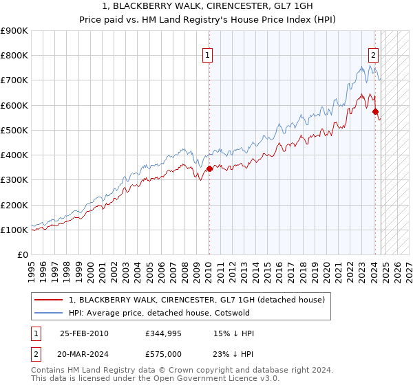 1, BLACKBERRY WALK, CIRENCESTER, GL7 1GH: Price paid vs HM Land Registry's House Price Index