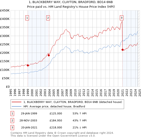 1, BLACKBERRY WAY, CLAYTON, BRADFORD, BD14 6NB: Price paid vs HM Land Registry's House Price Index