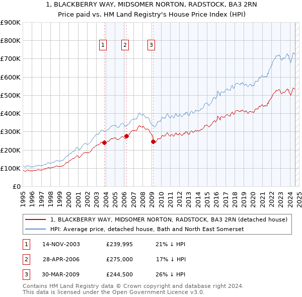 1, BLACKBERRY WAY, MIDSOMER NORTON, RADSTOCK, BA3 2RN: Price paid vs HM Land Registry's House Price Index