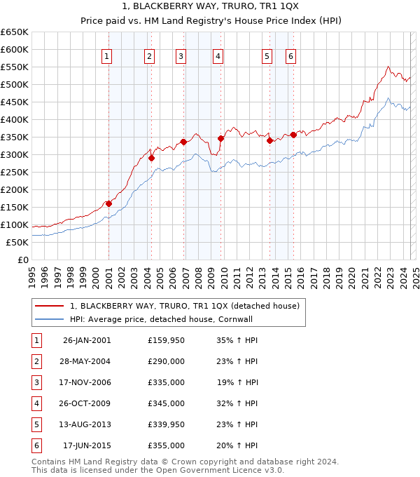 1, BLACKBERRY WAY, TRURO, TR1 1QX: Price paid vs HM Land Registry's House Price Index