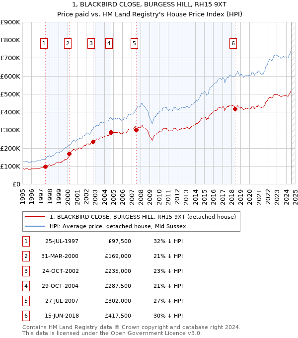 1, BLACKBIRD CLOSE, BURGESS HILL, RH15 9XT: Price paid vs HM Land Registry's House Price Index