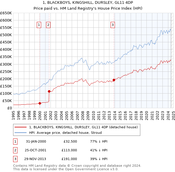 1, BLACKBOYS, KINGSHILL, DURSLEY, GL11 4DP: Price paid vs HM Land Registry's House Price Index