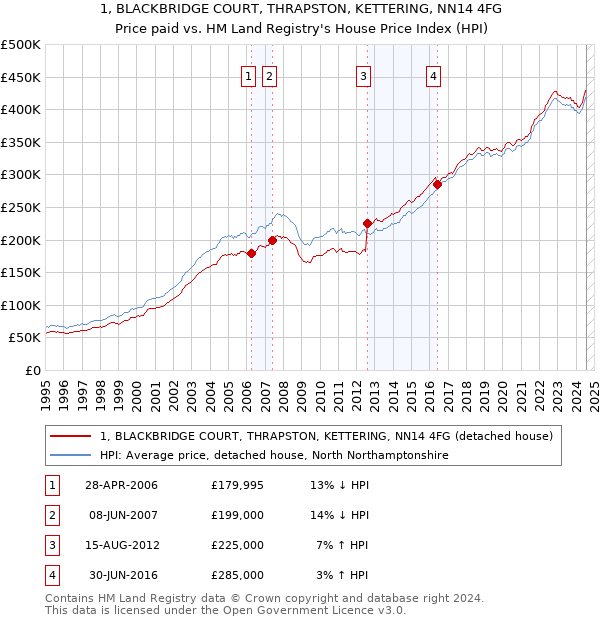 1, BLACKBRIDGE COURT, THRAPSTON, KETTERING, NN14 4FG: Price paid vs HM Land Registry's House Price Index