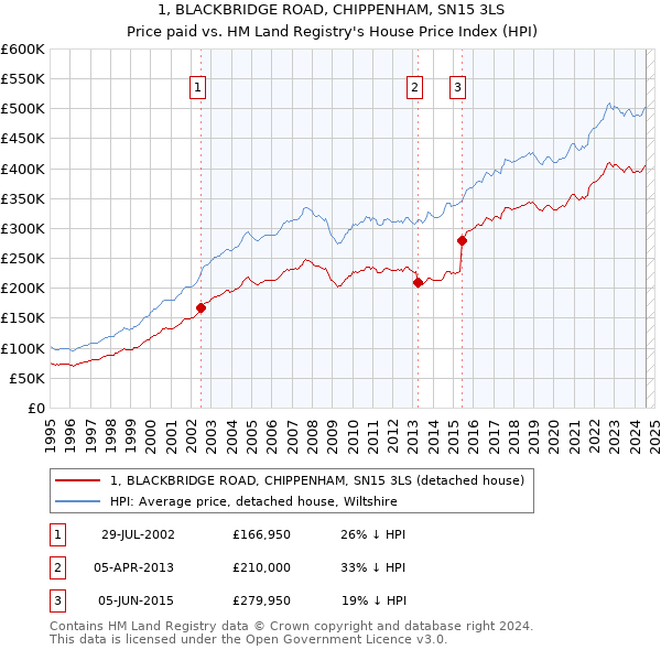 1, BLACKBRIDGE ROAD, CHIPPENHAM, SN15 3LS: Price paid vs HM Land Registry's House Price Index