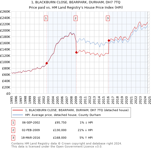 1, BLACKBURN CLOSE, BEARPARK, DURHAM, DH7 7TQ: Price paid vs HM Land Registry's House Price Index