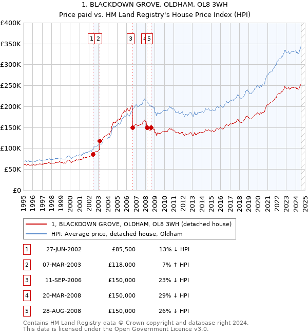 1, BLACKDOWN GROVE, OLDHAM, OL8 3WH: Price paid vs HM Land Registry's House Price Index