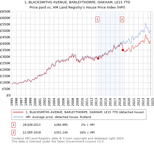 1, BLACKSMITHS AVENUE, BARLEYTHORPE, OAKHAM, LE15 7TD: Price paid vs HM Land Registry's House Price Index