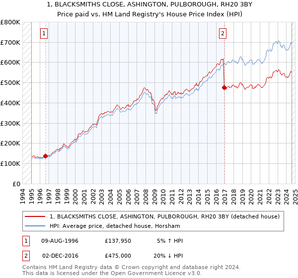 1, BLACKSMITHS CLOSE, ASHINGTON, PULBOROUGH, RH20 3BY: Price paid vs HM Land Registry's House Price Index