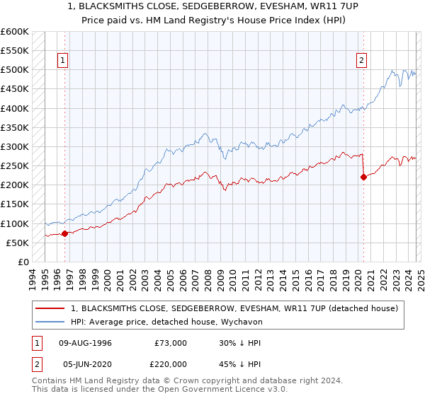 1, BLACKSMITHS CLOSE, SEDGEBERROW, EVESHAM, WR11 7UP: Price paid vs HM Land Registry's House Price Index