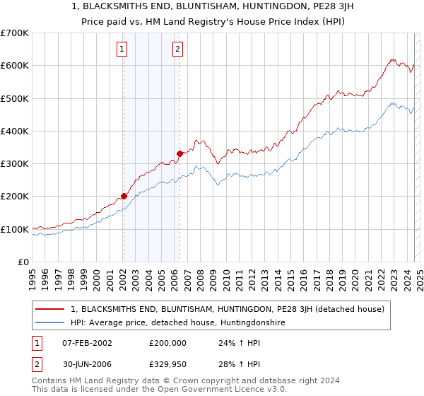 1, BLACKSMITHS END, BLUNTISHAM, HUNTINGDON, PE28 3JH: Price paid vs HM Land Registry's House Price Index