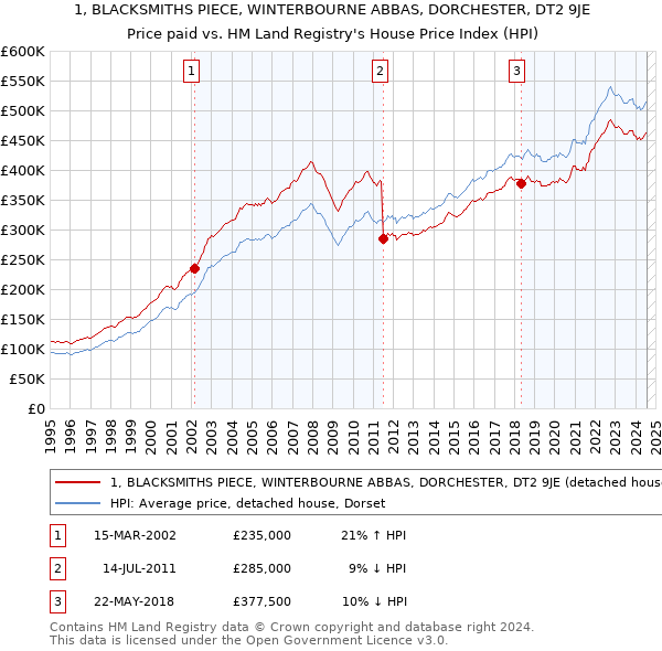 1, BLACKSMITHS PIECE, WINTERBOURNE ABBAS, DORCHESTER, DT2 9JE: Price paid vs HM Land Registry's House Price Index