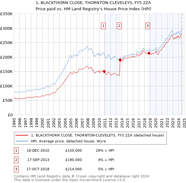 1, BLACKTHORN CLOSE, THORNTON-CLEVELEYS, FY5 2ZA: Price paid vs HM Land Registry's House Price Index