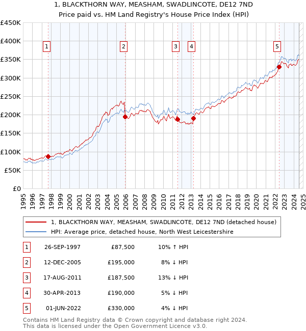 1, BLACKTHORN WAY, MEASHAM, SWADLINCOTE, DE12 7ND: Price paid vs HM Land Registry's House Price Index