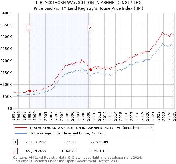 1, BLACKTHORN WAY, SUTTON-IN-ASHFIELD, NG17 1HG: Price paid vs HM Land Registry's House Price Index