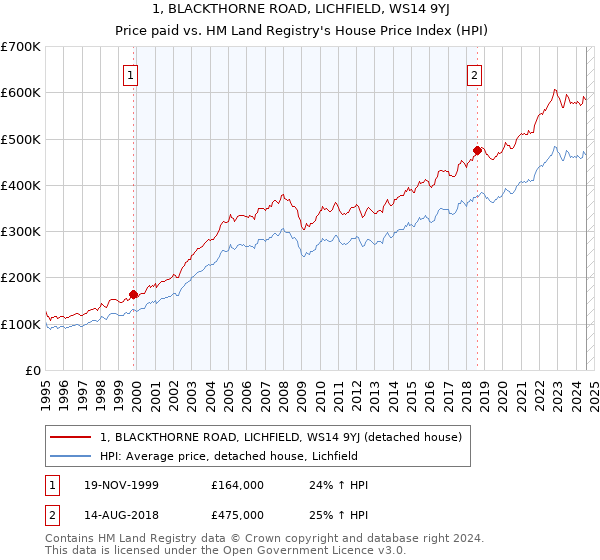 1, BLACKTHORNE ROAD, LICHFIELD, WS14 9YJ: Price paid vs HM Land Registry's House Price Index