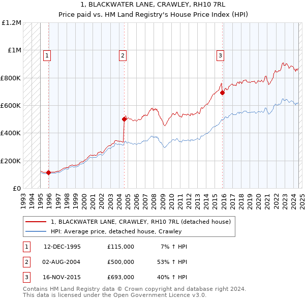 1, BLACKWATER LANE, CRAWLEY, RH10 7RL: Price paid vs HM Land Registry's House Price Index