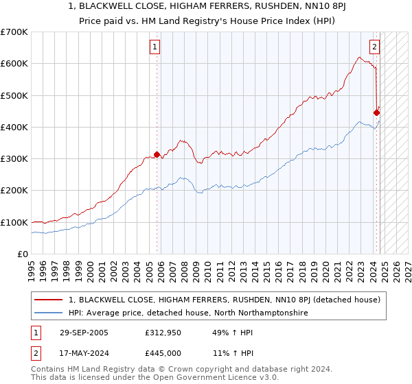 1, BLACKWELL CLOSE, HIGHAM FERRERS, RUSHDEN, NN10 8PJ: Price paid vs HM Land Registry's House Price Index