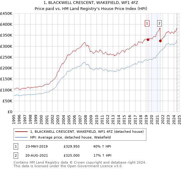 1, BLACKWELL CRESCENT, WAKEFIELD, WF1 4FZ: Price paid vs HM Land Registry's House Price Index