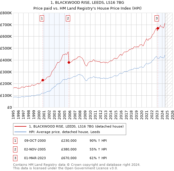 1, BLACKWOOD RISE, LEEDS, LS16 7BG: Price paid vs HM Land Registry's House Price Index