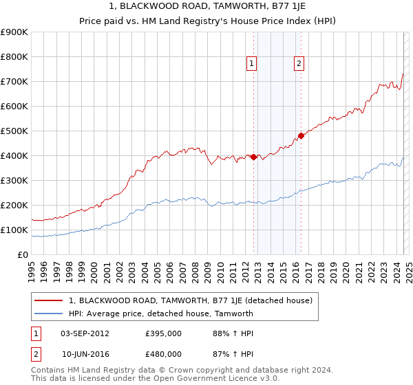 1, BLACKWOOD ROAD, TAMWORTH, B77 1JE: Price paid vs HM Land Registry's House Price Index