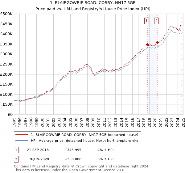 1, BLAIRGOWRIE ROAD, CORBY, NN17 5GB: Price paid vs HM Land Registry's House Price Index