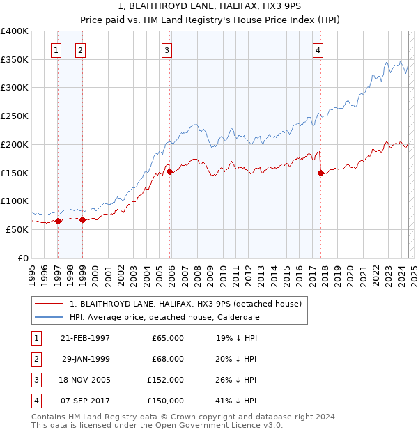 1, BLAITHROYD LANE, HALIFAX, HX3 9PS: Price paid vs HM Land Registry's House Price Index