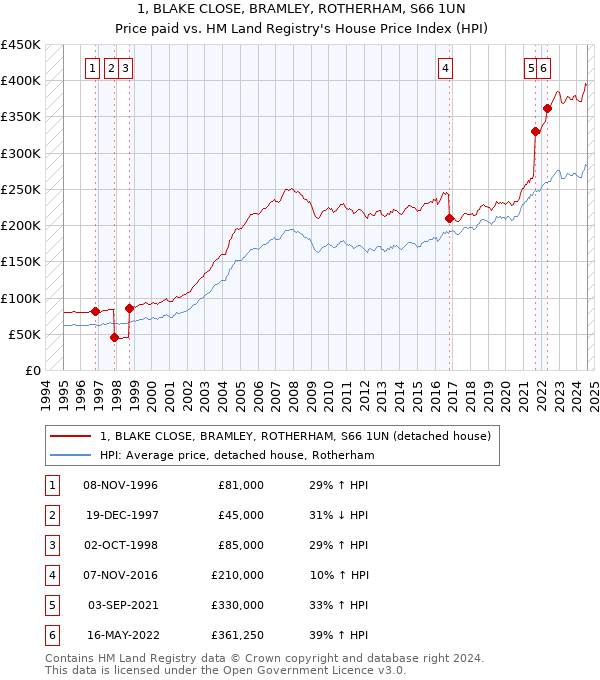 1, BLAKE CLOSE, BRAMLEY, ROTHERHAM, S66 1UN: Price paid vs HM Land Registry's House Price Index