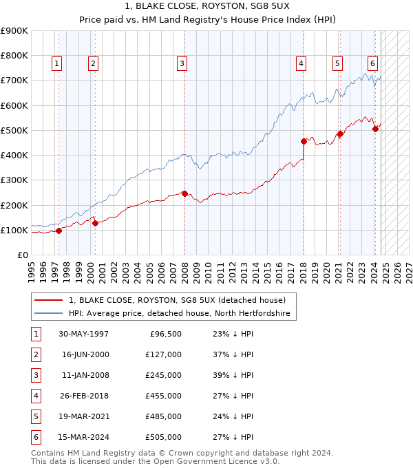 1, BLAKE CLOSE, ROYSTON, SG8 5UX: Price paid vs HM Land Registry's House Price Index