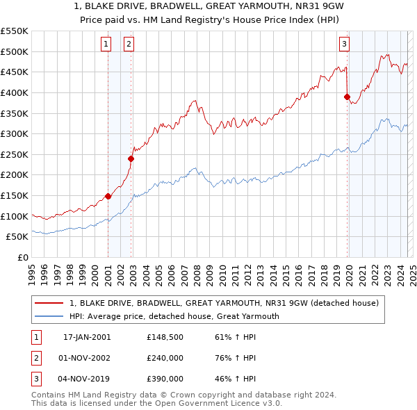 1, BLAKE DRIVE, BRADWELL, GREAT YARMOUTH, NR31 9GW: Price paid vs HM Land Registry's House Price Index