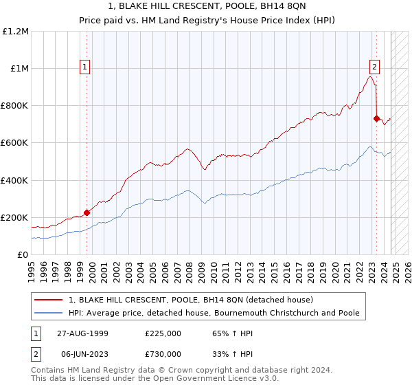 1, BLAKE HILL CRESCENT, POOLE, BH14 8QN: Price paid vs HM Land Registry's House Price Index