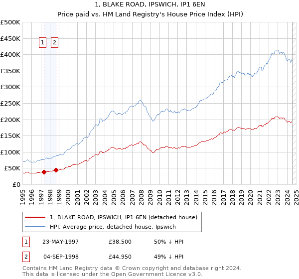 1, BLAKE ROAD, IPSWICH, IP1 6EN: Price paid vs HM Land Registry's House Price Index