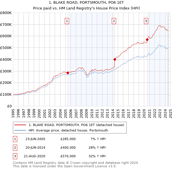 1, BLAKE ROAD, PORTSMOUTH, PO6 1ET: Price paid vs HM Land Registry's House Price Index